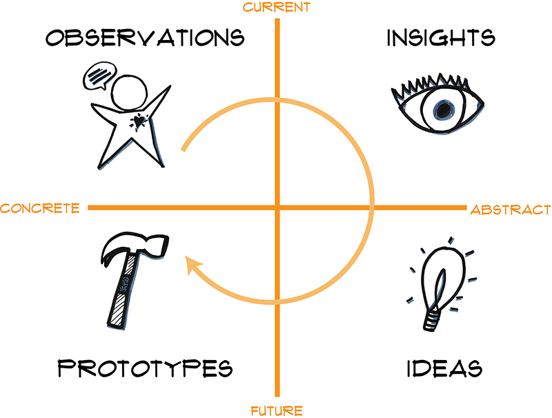 Process Steps