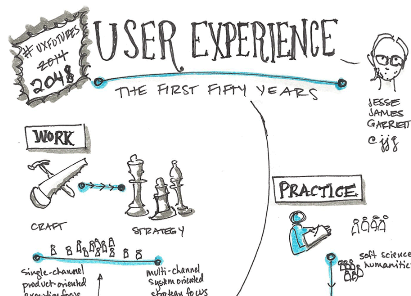 Notes from the Future of UX