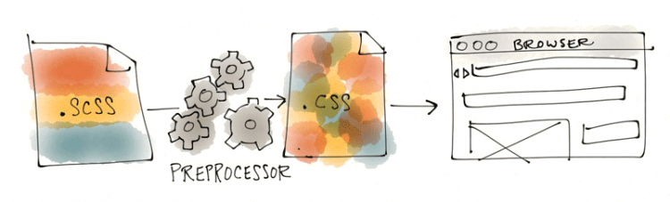 A Designer’s Quick-Start Guide to CSS Preprocessors